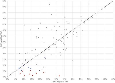 Analytical and Clinical Validation of Expressed Variants and Fusions From the Whole Transcriptome of Thyroid FNA Samples